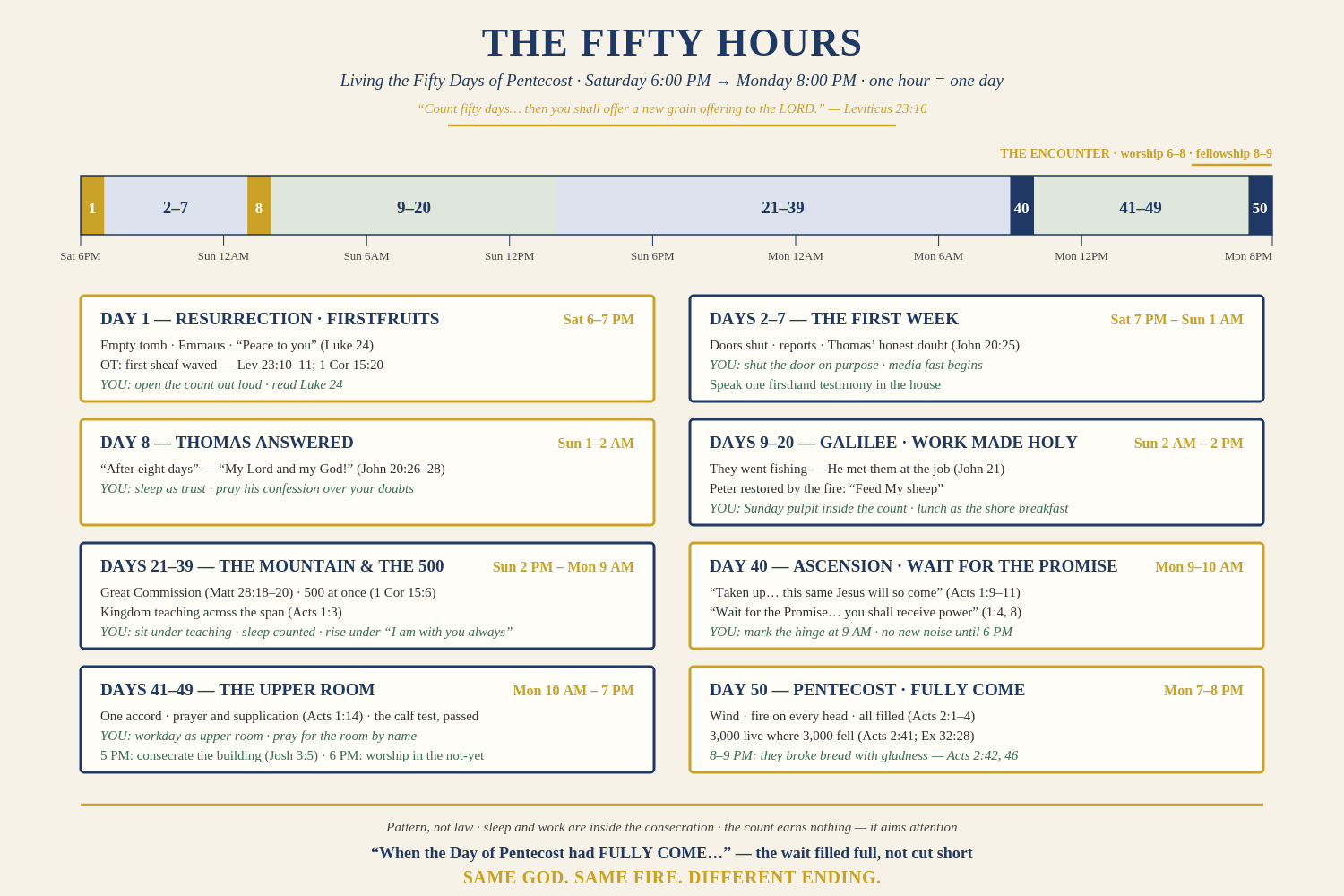 The Fifty Hours timeline